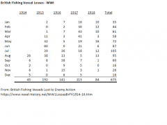 Fishing Fleet Losses Fishing Fleet Losses